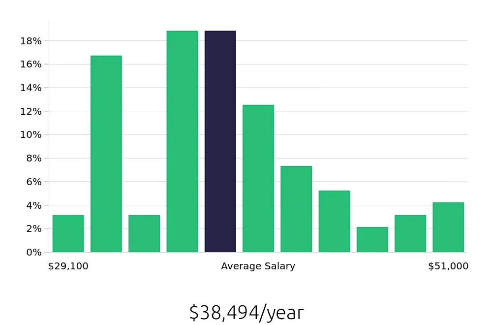 Graph depicting the yearly salary distribution for Preschool Teacher jobs in Hoboken, NJ, showing an average salary of $38,494 with varying distribution percentages across salary ranges.