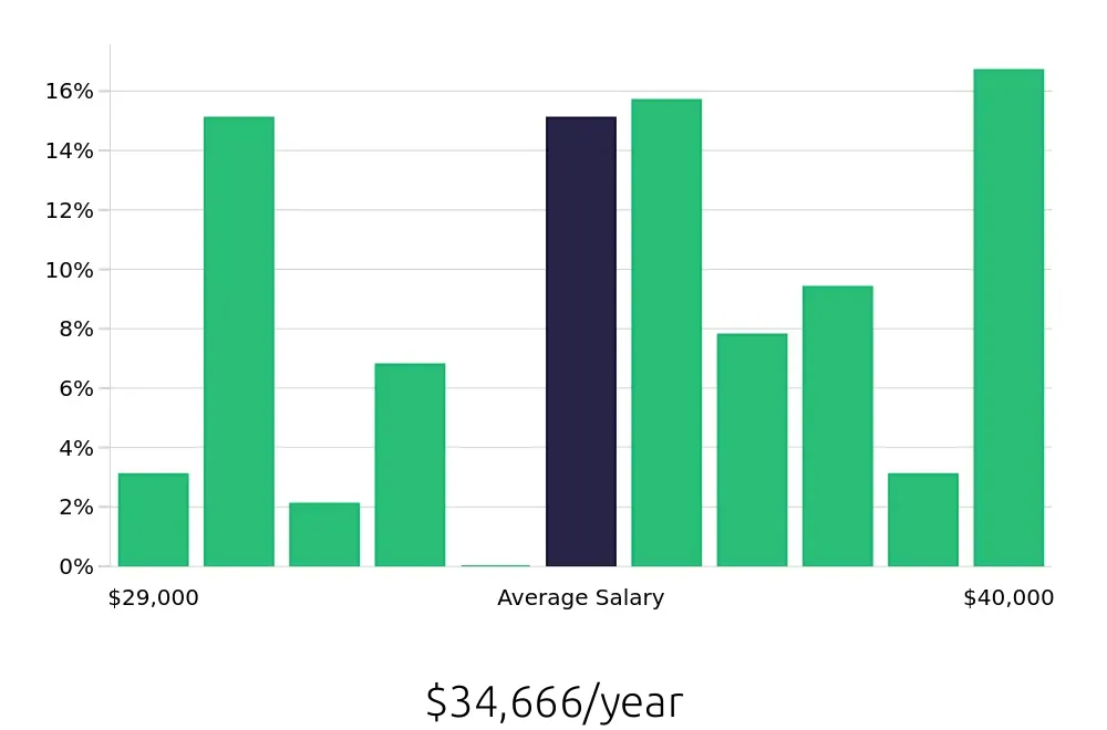 Graph depicting the yearly salary distribution for Preschool Teacher jobs in Holly Springs, NC, showing an average salary of $34,666 with varying distribution percentages across salary ranges.