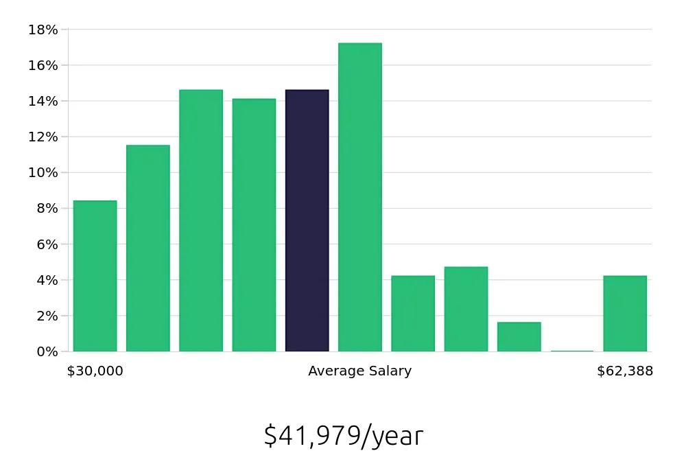 Graph depicting the yearly salary distribution for Preschool Teacher jobs in Honolulu, HI, showing an average salary of $41,979 with varying distribution percentages across salary ranges.