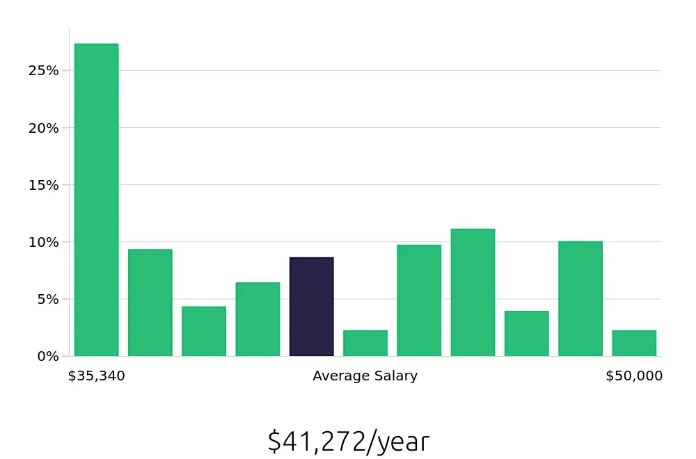 Graph depicting the yearly salary distribution for Preschool Teacher jobs in Issaquah, WA, showing an average salary of $41,272 with varying distribution percentages across salary ranges.