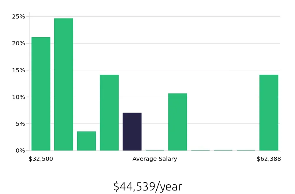 Graph depicting the yearly salary distribution for Preschool Teacher jobs in Kaneohe, HI, showing an average salary of $44,539 with varying distribution percentages across salary ranges.