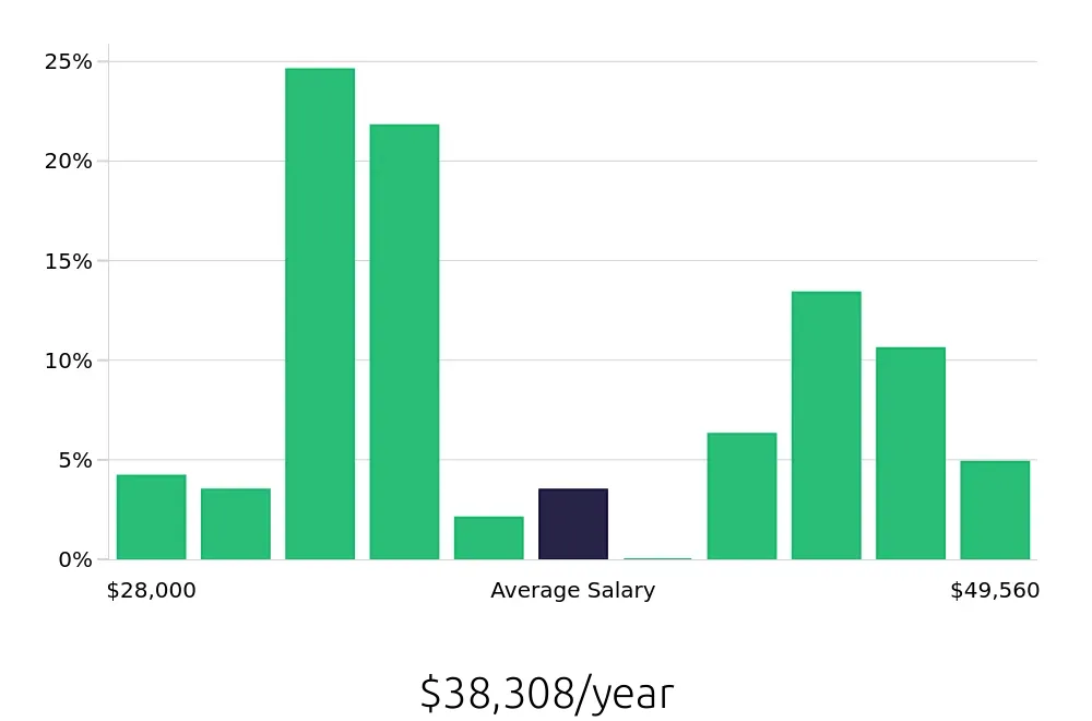 Graph depicting the yearly salary distribution for Preschool Teacher jobs in Kansas City, KS, showing an average salary of $38,308 with varying distribution percentages across salary ranges.
