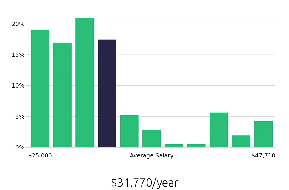 Graph depicting the yearly salary distribution for Preschool Teacher jobs in Knoxville, TN, showing an average salary of $31,770 with varying distribution percentages across salary ranges.