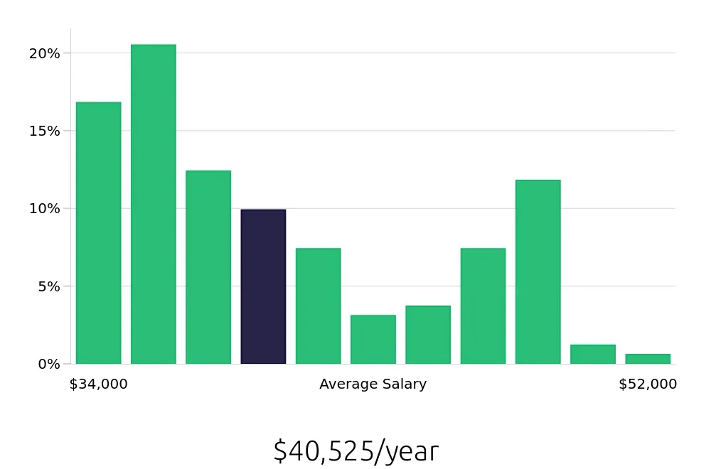 Graph depicting the yearly salary distribution for Preschool Teacher jobs in Lake Forest, CA, showing an average salary of $40,525 with varying distribution percentages across salary ranges.