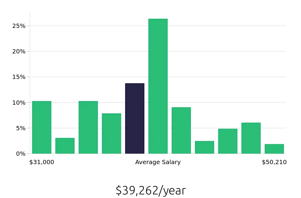 Graph depicting the yearly salary distribution for Preschool Teacher jobs in Lakewood, CO, showing an average salary of $39,262 with varying distribution percentages across salary ranges.