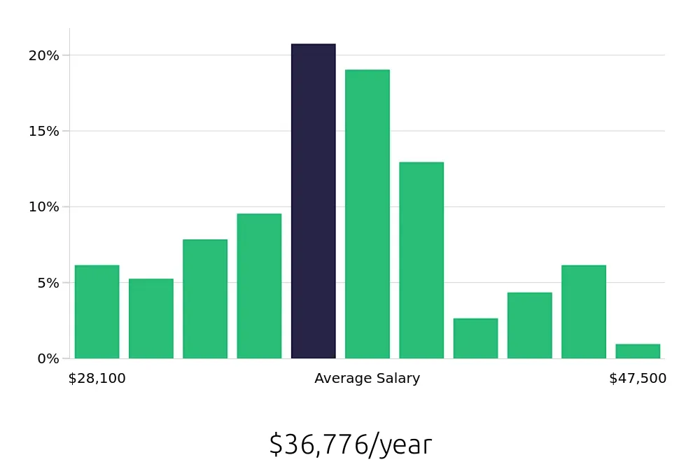 Graph depicting the yearly salary distribution for Preschool Teacher jobs in Laurel, MD, showing an average salary of $36,776 with varying distribution percentages across salary ranges.