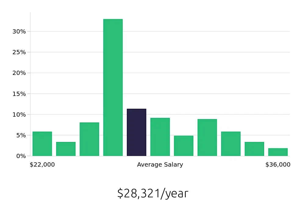 Graph depicting the yearly salary distribution for Preschool Teacher jobs in Lawrenceville, GA, showing an average salary of $28,321 with varying distribution percentages across salary ranges.