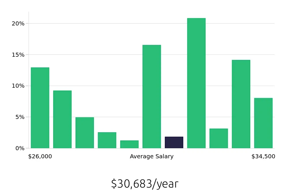 Graph depicting the yearly salary distribution for Preschool Teacher jobs in Lees Summit, MO, showing an average salary of $30,683 with varying distribution percentages across salary ranges.
