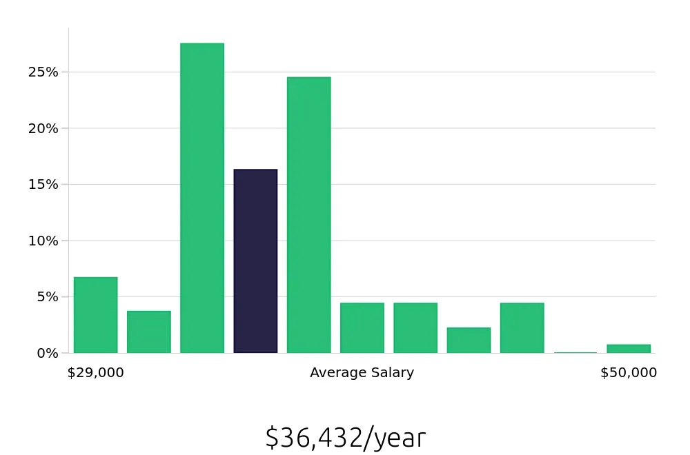 Graph depicting the yearly salary distribution for Preschool Teacher jobs in Leesburg, VA, showing an average salary of $36,432 with varying distribution percentages across salary ranges.