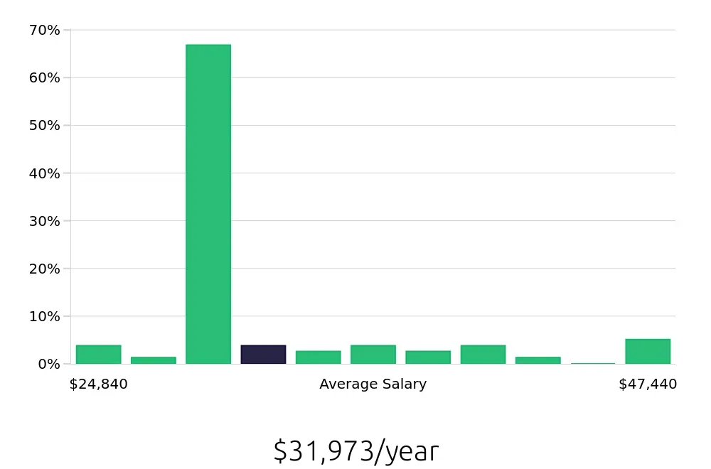 Graph depicting the yearly salary distribution for Preschool Teacher jobs in Lehi, UT, showing an average salary of $31,973 with varying distribution percentages across salary ranges.