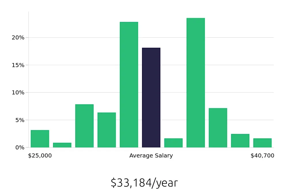 Graph depicting the yearly salary distribution for Preschool Teacher jobs in Levittown, PA, showing an average salary of $33,184 with varying distribution percentages across salary ranges.
