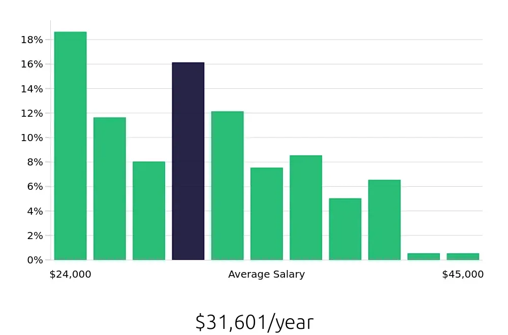Graph depicting the yearly salary distribution for Preschool Teacher jobs in Little Rock, AR, showing an average salary of $31,601 with varying distribution percentages across salary ranges.