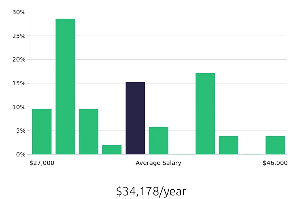 Graph depicting the yearly salary distribution for Preschool Teacher jobs in Livonia, MI, showing an average salary of $34,178 with varying distribution percentages across salary ranges.