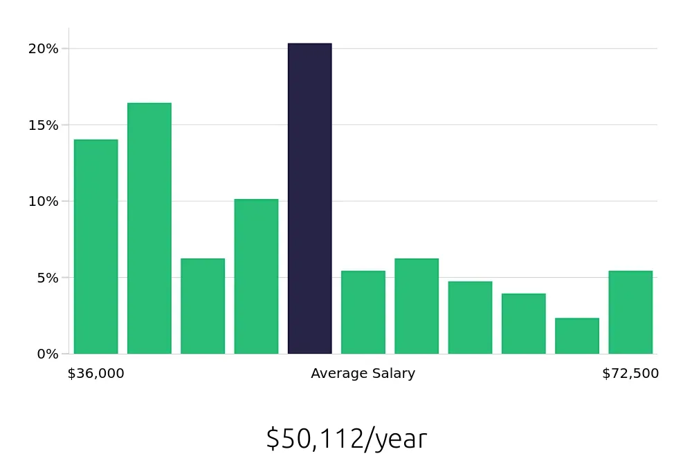 Graph depicting the yearly salary distribution for Preschool Teacher jobs in Long Island City, NY, showing an average salary of $50,112 with varying distribution percentages across salary ranges.