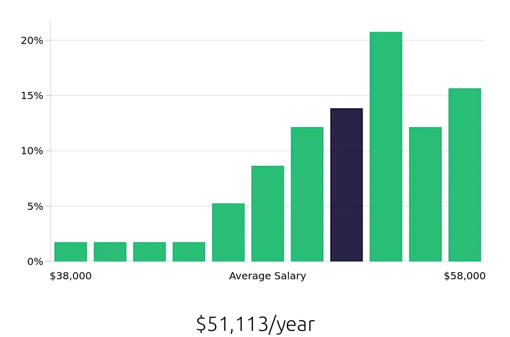 Graph depicting the yearly salary distribution for Preschool Teacher jobs in Los Gatos, CA, showing an average salary of $51,113 with varying distribution percentages across salary ranges.