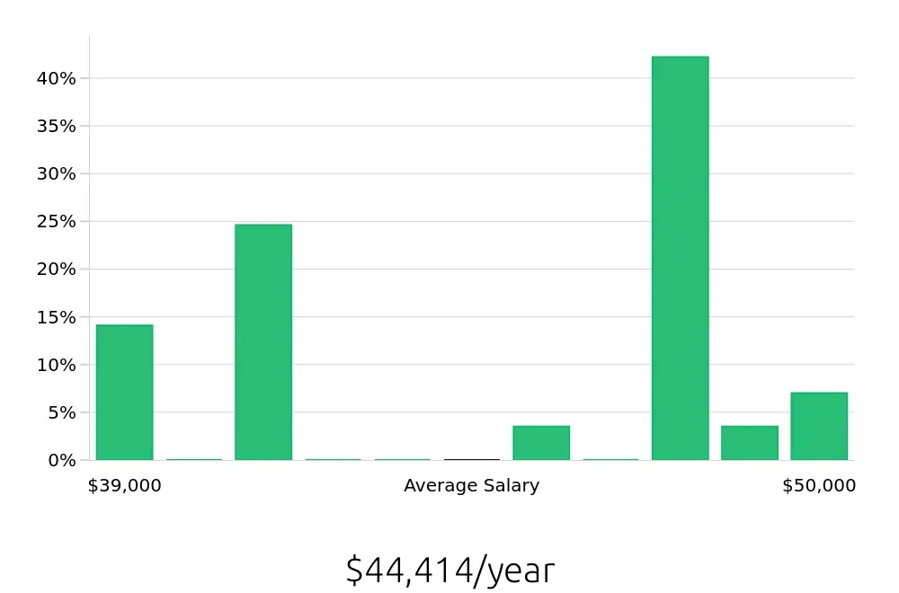 Graph depicting the yearly salary distribution for Preschool Teacher jobs in Lynwood, CA, showing an average salary of $44,414 with varying distribution percentages across salary ranges.