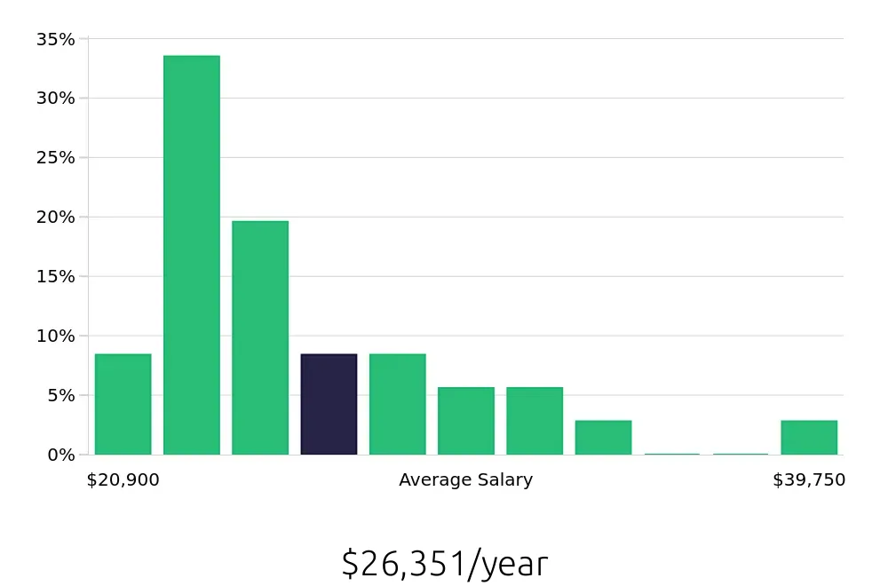 Graph depicting the yearly salary distribution for Preschool Teacher jobs in Mansfield, OH, showing an average salary of $26,351 with varying distribution percentages across salary ranges.