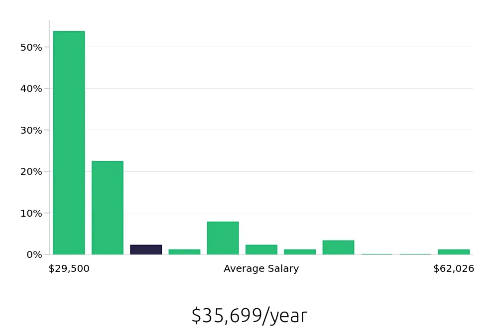 Graph depicting the yearly salary distribution for Preschool Teacher jobs in Marysville, OH, showing an average salary of $35,699 with varying distribution percentages across salary ranges.