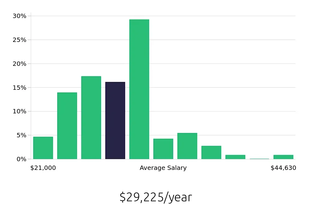 Graph depicting the yearly salary distribution for Preschool Teacher jobs in Memphis, TN, showing an average salary of $29,225 with varying distribution percentages across salary ranges.