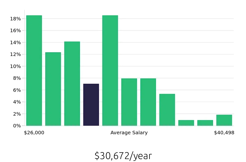 Graph depicting the yearly salary distribution for Preschool Teacher jobs in Mentor, OH, showing an average salary of $30,672 with varying distribution percentages across salary ranges.