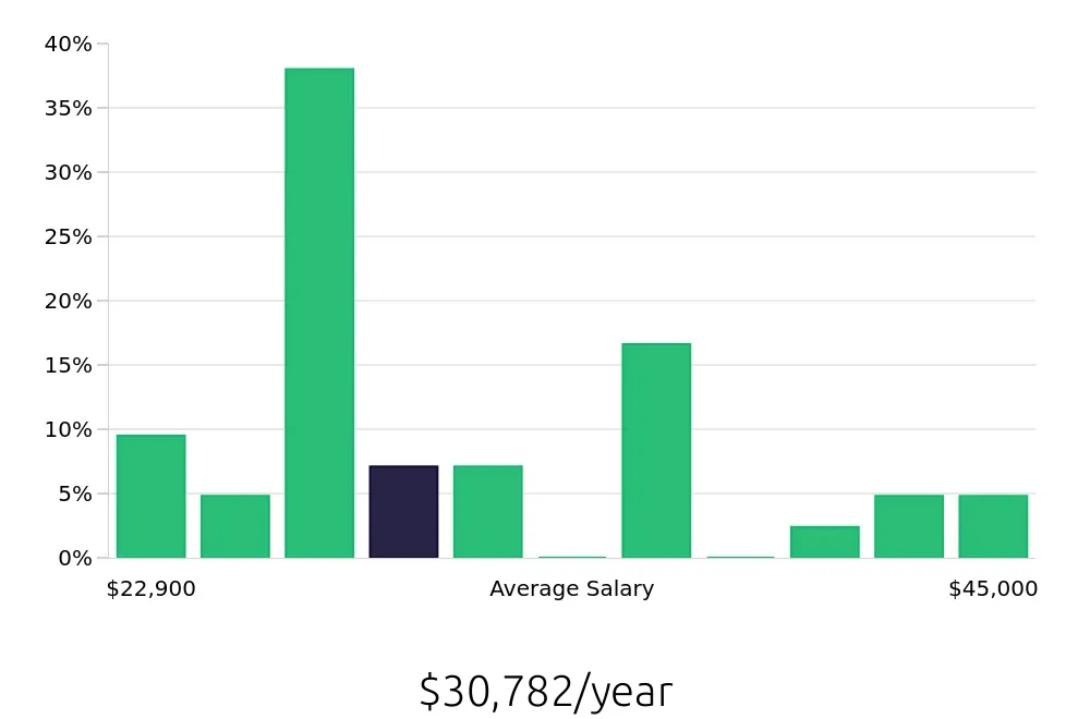 Graph depicting the yearly salary distribution for Preschool Teacher jobs in Metairie, LA, showing an average salary of $30,782 with varying distribution percentages across salary ranges.
