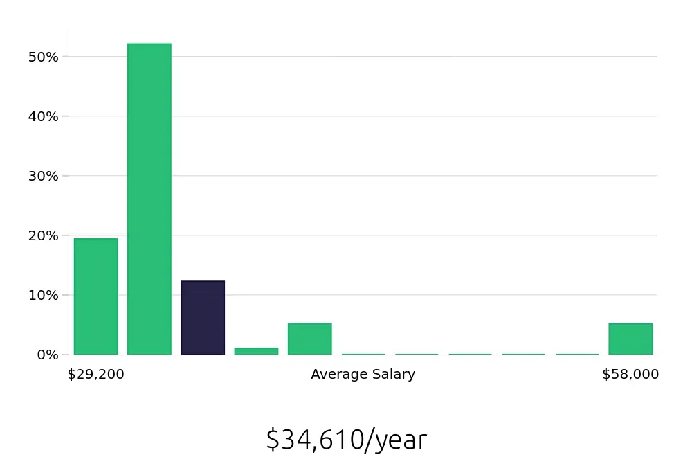 Graph depicting the yearly salary distribution for Preschool Teacher jobs in Middletown, NY, showing an average salary of $34,610 with varying distribution percentages across salary ranges.