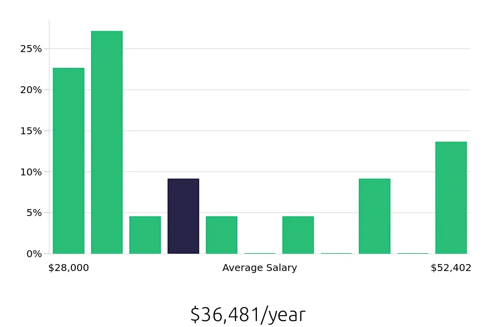 Graph depicting the yearly salary distribution for Preschool Teacher jobs in Middletown, PA, showing an average salary of $36,481 with varying distribution percentages across salary ranges.