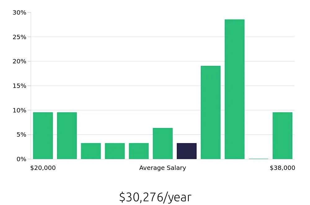 Graph depicting the yearly salary distribution for Preschool Teacher jobs in Monroeville, PA, showing an average salary of $30,276 with varying distribution percentages across salary ranges.