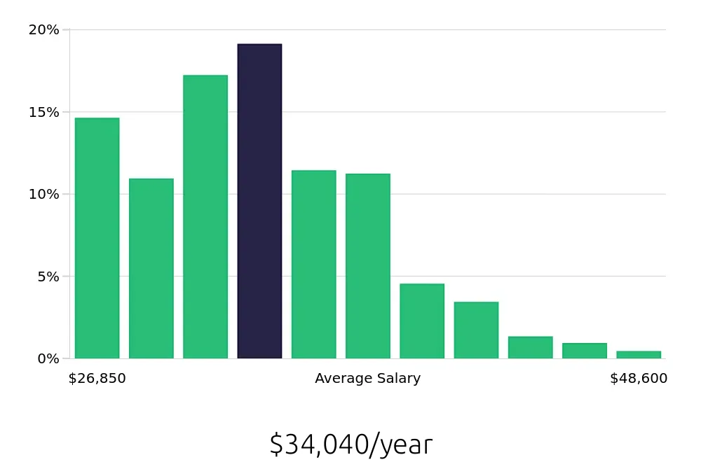 Graph depicting the yearly salary distribution for Preschool Teacher jobs in Nashville, TN, showing an average salary of $34,040 with varying distribution percentages across salary ranges.