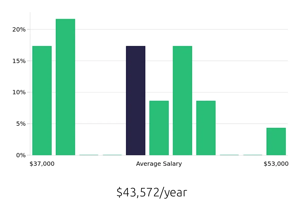 Graph depicting the yearly salary distribution for Preschool Teacher jobs in National City, CA, showing an average salary of $43,572 with varying distribution percentages across salary ranges.