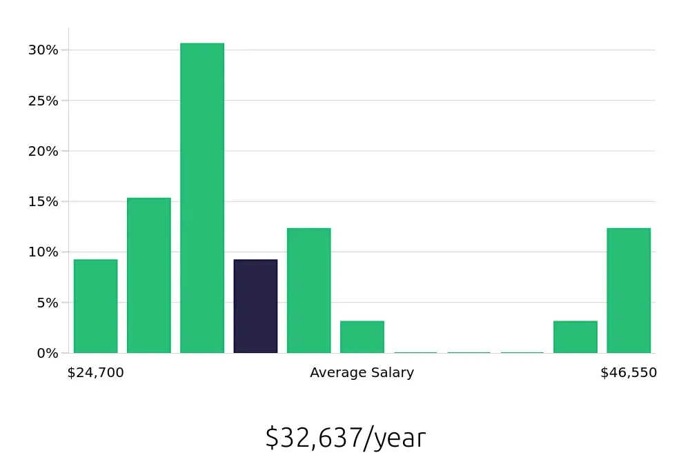 Graph depicting the yearly salary distribution for Preschool Teacher jobs in Newark, OH, showing an average salary of $32,637 with varying distribution percentages across salary ranges.