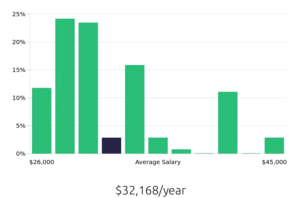 Graph depicting the yearly salary distribution for Preschool Teacher jobs in Norfolk, VA, showing an average salary of $32,168 with varying distribution percentages across salary ranges.
