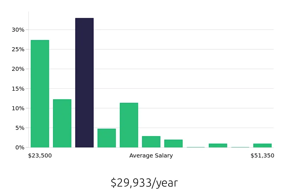 Graph depicting the yearly salary distribution for Preschool Teacher jobs in North Charleston, SC, showing an average salary of $29,933 with varying distribution percentages across salary ranges.