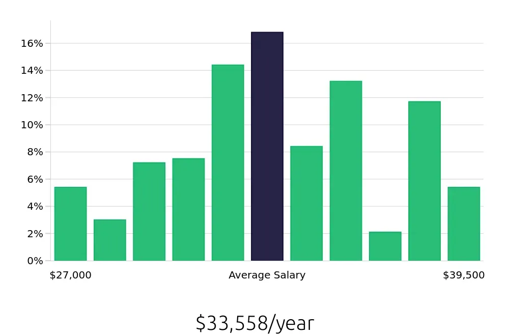 Graph depicting the yearly salary distribution for Preschool Teacher jobs in Olathe, KS, showing an average salary of $33,558 with varying distribution percentages across salary ranges.
