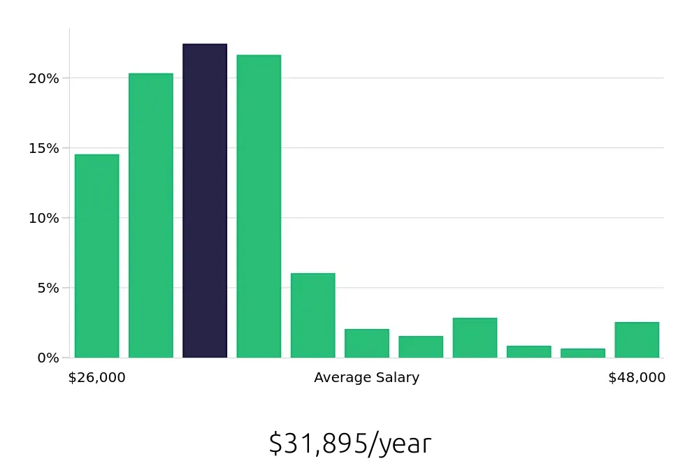 Graph depicting the yearly salary distribution for Preschool Teacher jobs in Omaha, NE, showing an average salary of $31,895 with varying distribution percentages across salary ranges.