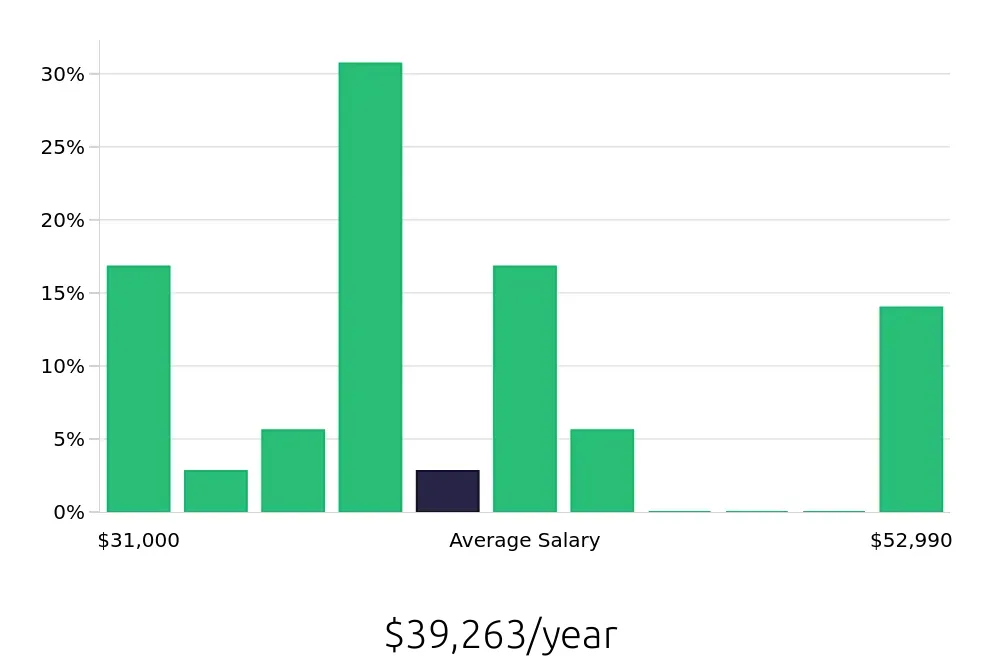 Graph depicting the yearly salary distribution for Preschool Teacher jobs in Oregon City, OR, showing an average salary of $39,263 with varying distribution percentages across salary ranges.