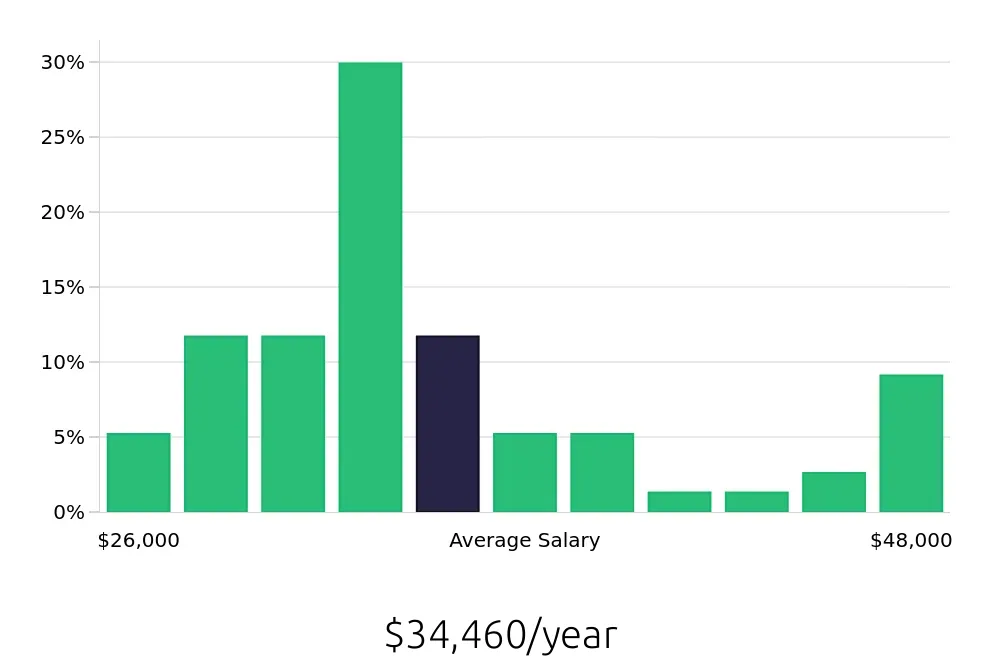Graph depicting the yearly salary distribution for Preschool Teacher jobs in Palm Beach Gardens, FL, showing an average salary of $34,460 with varying distribution percentages across salary ranges.