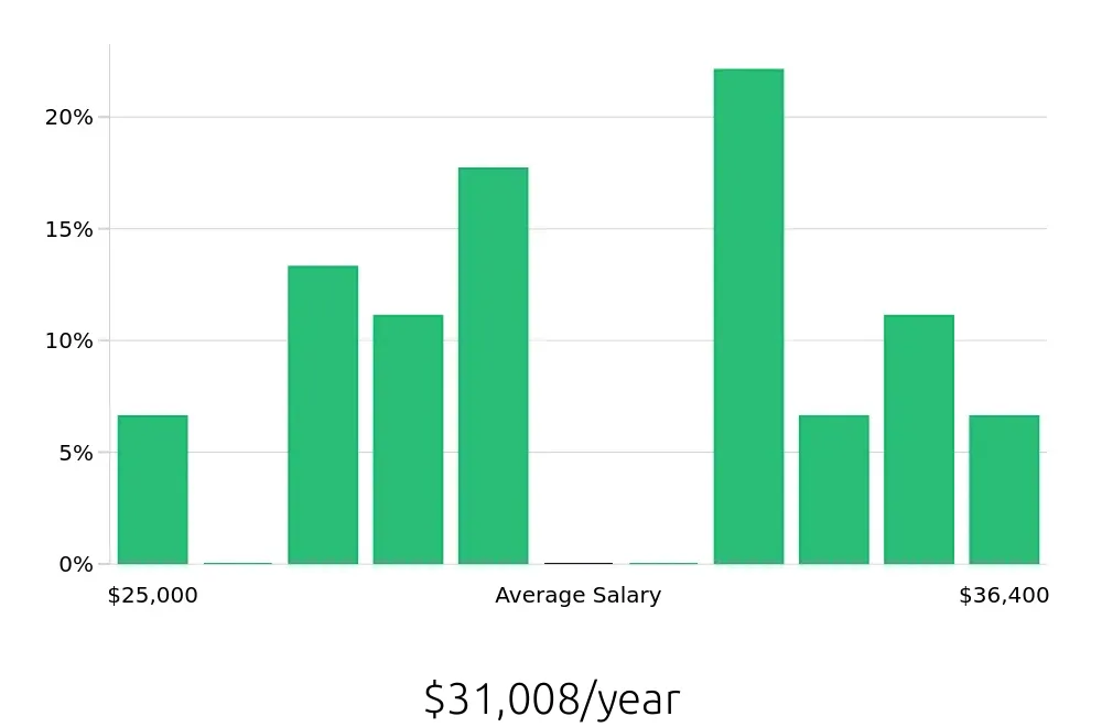 Graph depicting the yearly salary distribution for Preschool Teacher jobs in Parma, OH, showing an average salary of $31,008 with varying distribution percentages across salary ranges.