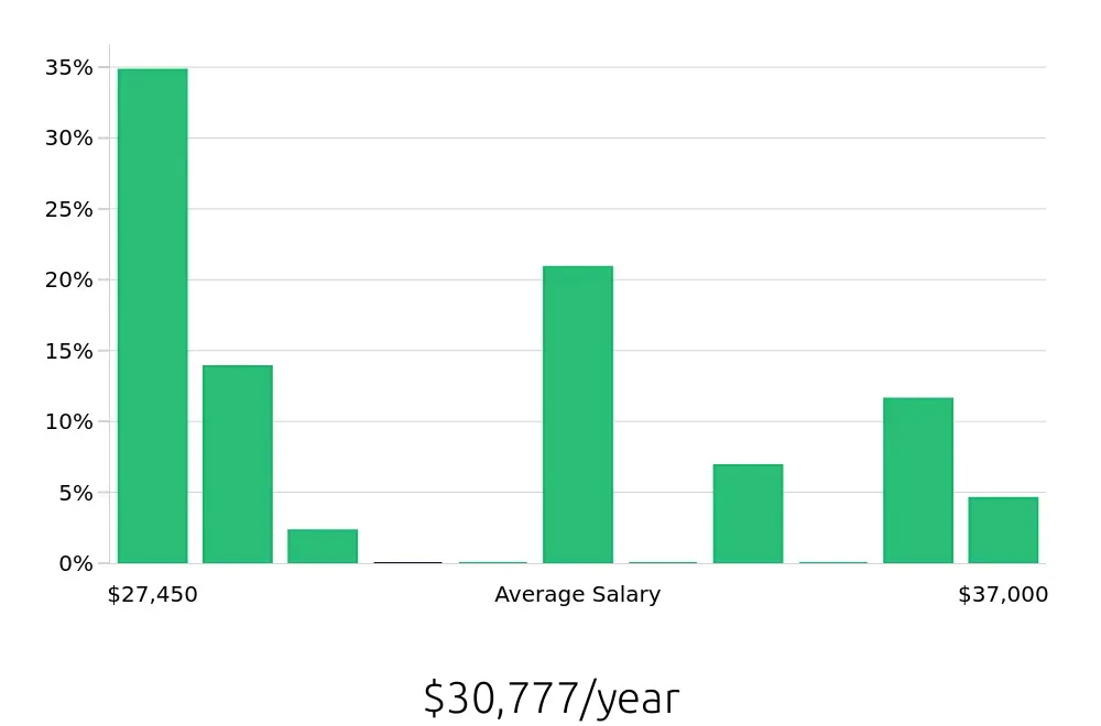 Graph depicting the yearly salary distribution for Preschool Teacher jobs in Pewaukee, WI, showing an average salary of $30,777 with varying distribution percentages across salary ranges.