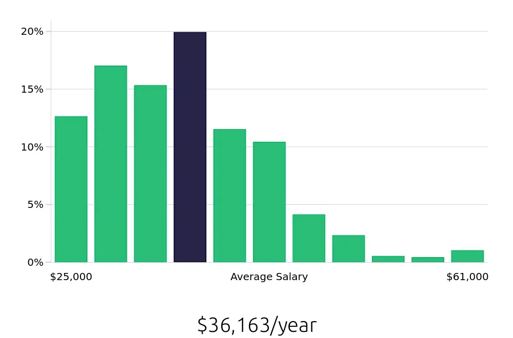 Graph depicting the yearly salary distribution for Preschool Teacher jobs in Philadelphia, PA, showing an average salary of $36,163 with varying distribution percentages across salary ranges.