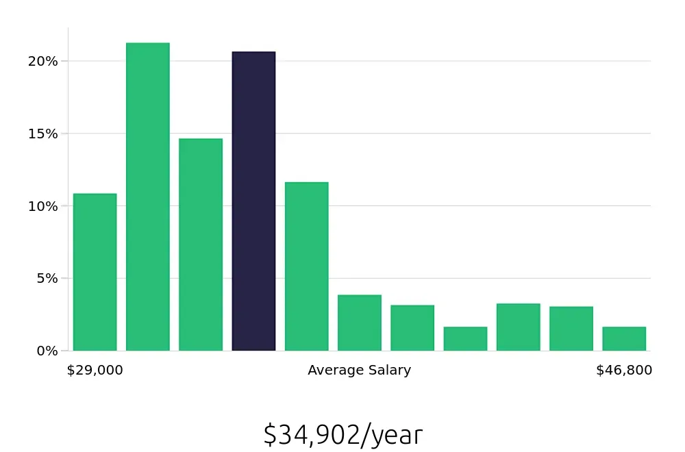 Graph depicting the yearly salary distribution for Preschool Teacher jobs in Phoenix, AZ, showing an average salary of $34,902 with varying distribution percentages across salary ranges.