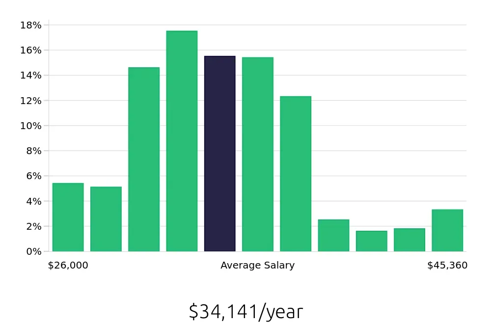 Graph depicting the yearly salary distribution for Preschool Teacher jobs in Pittsburgh, PA, showing an average salary of $34,141 with varying distribution percentages across salary ranges.