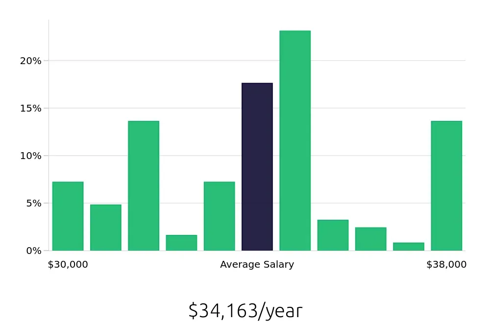 Graph depicting the yearly salary distribution for Preschool Teacher jobs in Plainfield, IL, showing an average salary of $34,163 with varying distribution percentages across salary ranges.