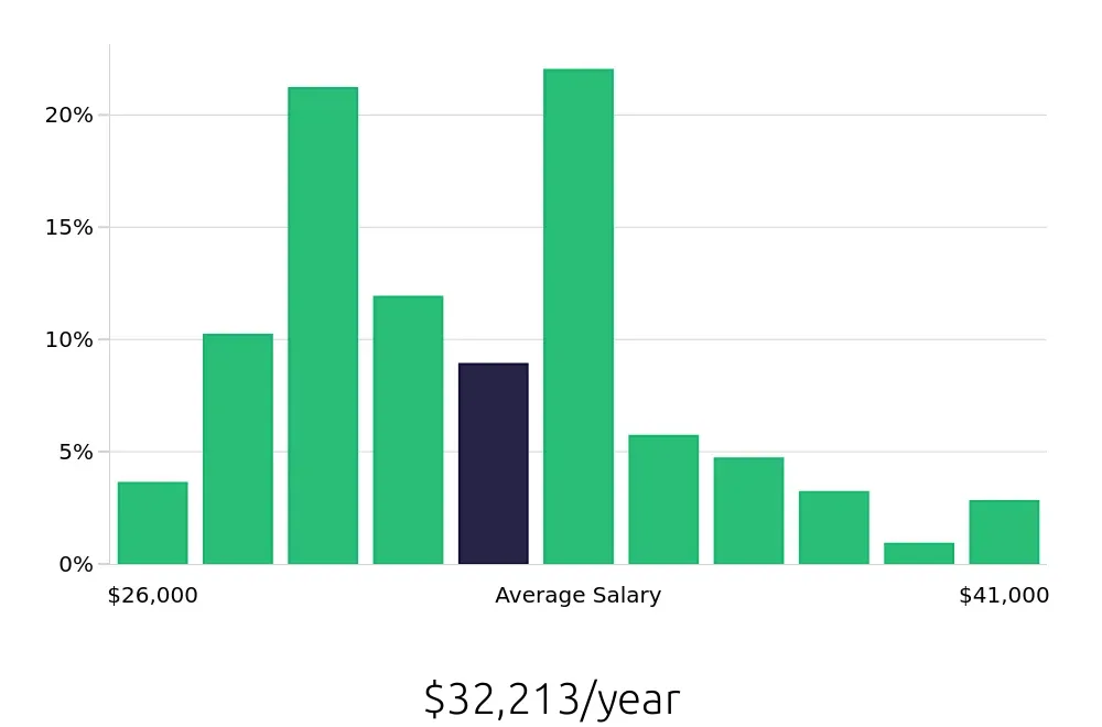 Graph depicting the yearly salary distribution for Preschool Teacher jobs in Plano, TX, showing an average salary of $32,213 with varying distribution percentages across salary ranges.