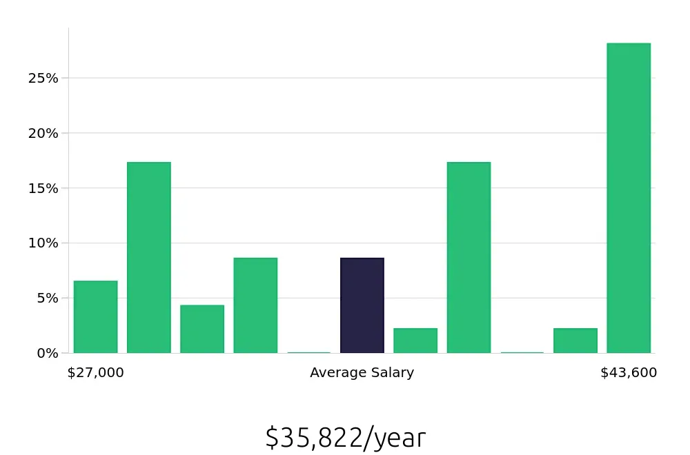 Graph depicting the yearly salary distribution for Preschool Teacher jobs in Port Charlotte, FL, showing an average salary of $35,822 with varying distribution percentages across salary ranges.