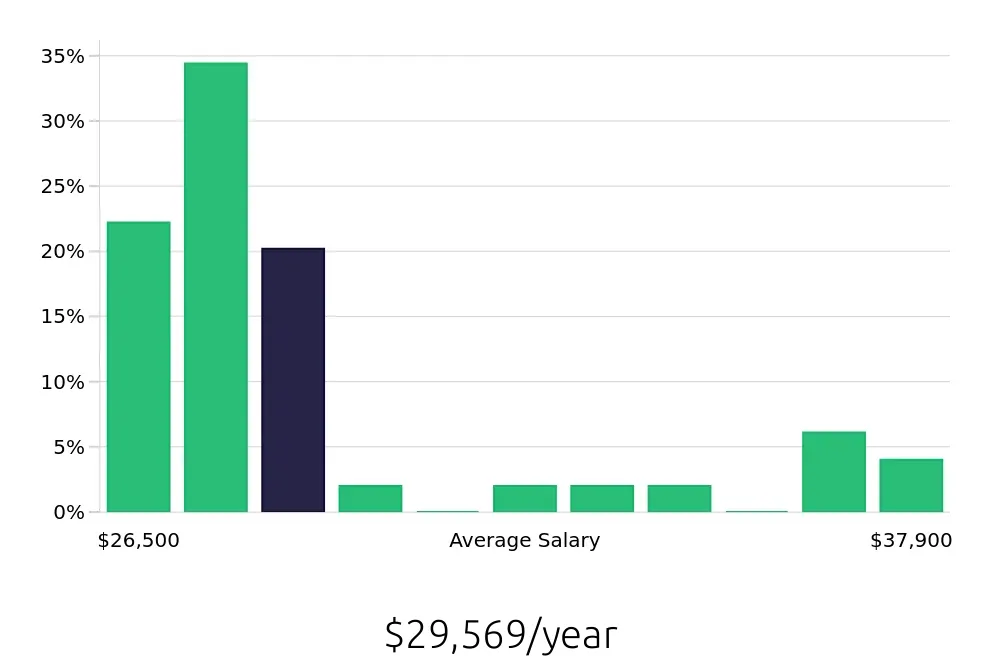 Graph depicting the yearly salary distribution for Preschool Teacher jobs in Portage, MI, showing an average salary of $29,569 with varying distribution percentages across salary ranges.