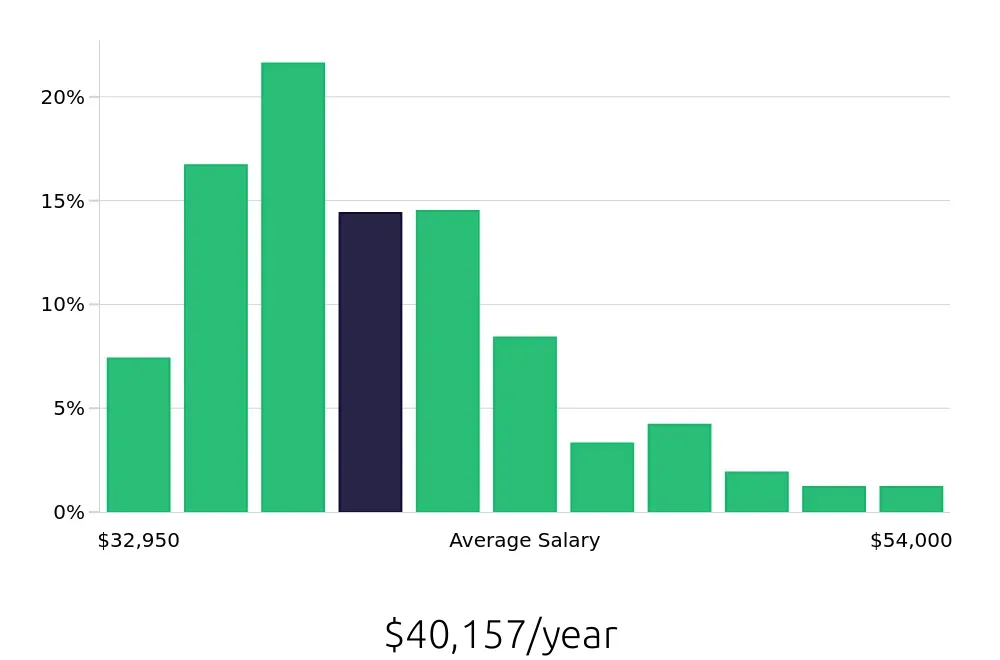 Graph depicting the yearly salary distribution for Preschool Teacher jobs in Portland, OR, showing an average salary of $40,157 with varying distribution percentages across salary ranges.