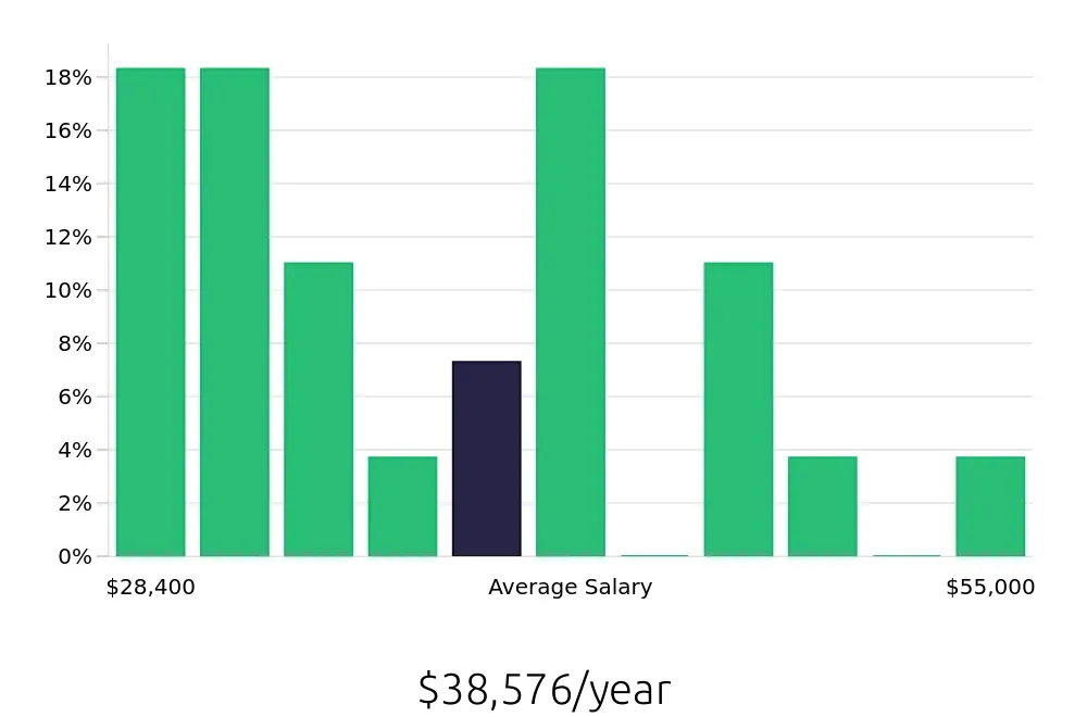 Graph depicting the yearly salary distribution for Preschool Teacher jobs in Poughkeepsie, NY, showing an average salary of $38,576 with varying distribution percentages across salary ranges.