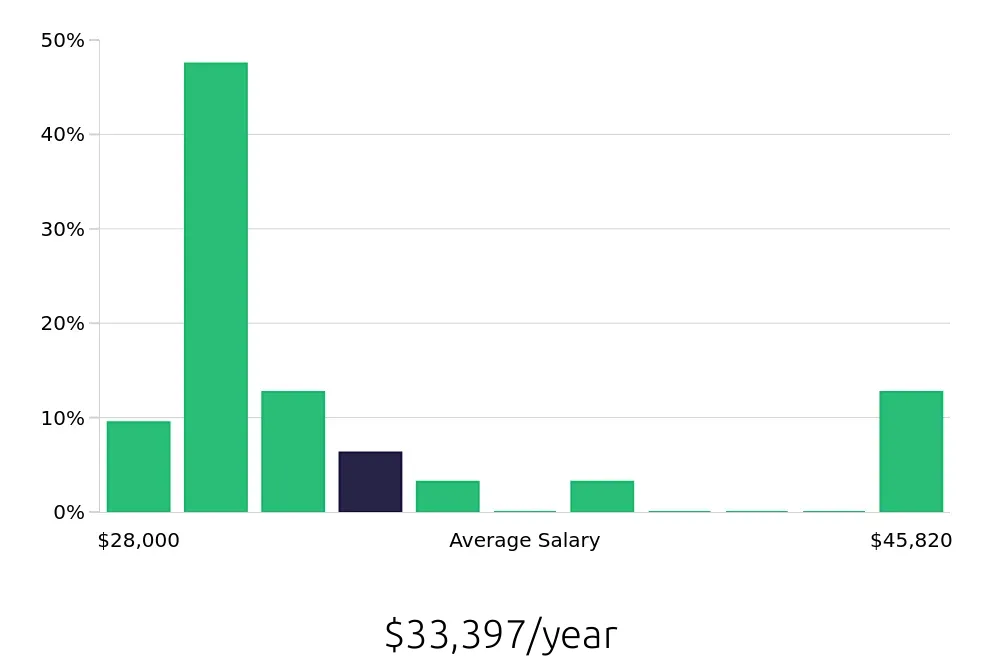 Graph depicting the yearly salary distribution for Preschool Teacher jobs in Prescott Valley, AZ, showing an average salary of $33,397 with varying distribution percentages across salary ranges.