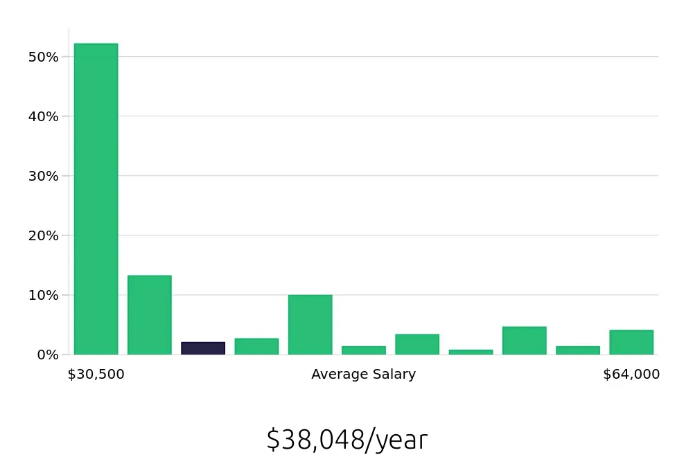 Graph depicting the yearly salary distribution for Preschool Teacher jobs in Princeton, NJ, showing an average salary of $38,048 with varying distribution percentages across salary ranges.